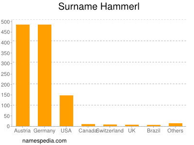 Surname Hammerl