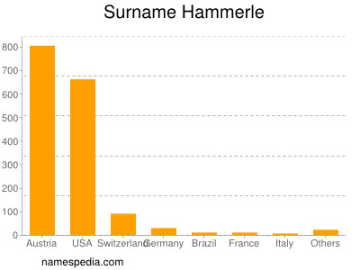 Surname Hammerle