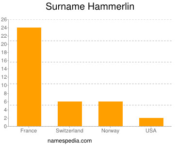 Surname Hammerlin