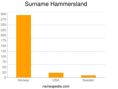 Surname Hammersland