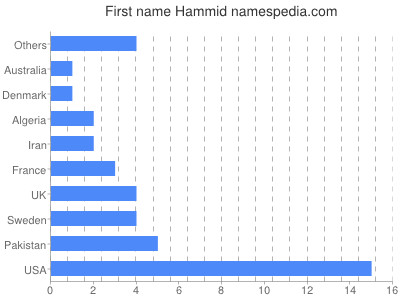 Given name Hammid