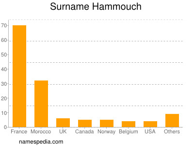 Surname Hammouch