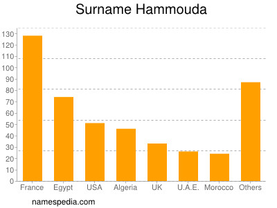 Surname Hammouda