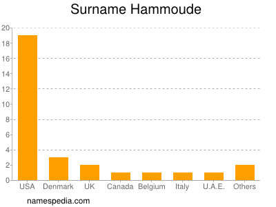 Surname Hammoude