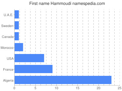 Given name Hammoudi