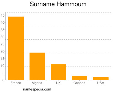 Surname Hammoum