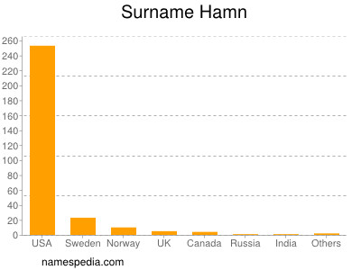 Surname Hamn
