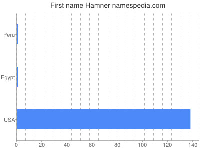Given name Hamner