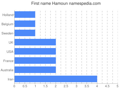 Given name Hamoun