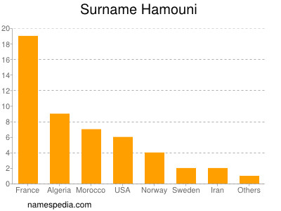 Surname Hamouni