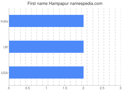 Given name Hampapur