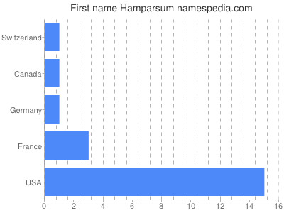 Given name Hamparsum