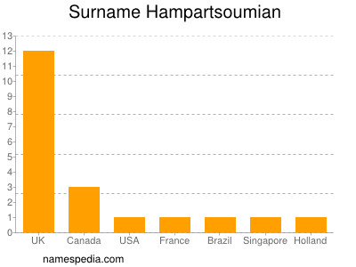 Surname Hampartsoumian