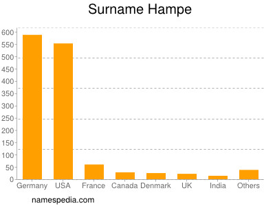 Surname Hampe