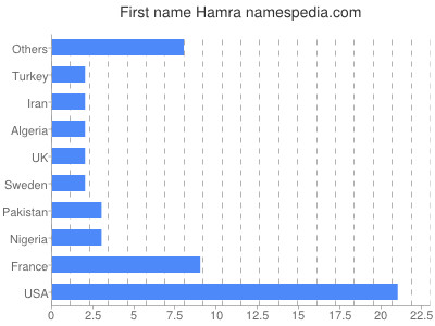 Given name Hamra