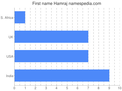 Given name Hamraj