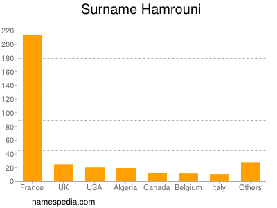 Surname Hamrouni