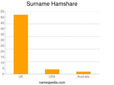 Surname Hamshare