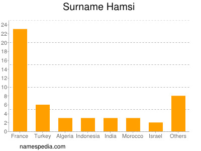 Surname Hamsi