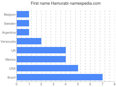 Given name Hamurabi