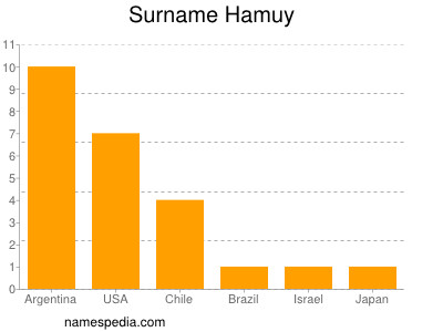 Surname Hamuy