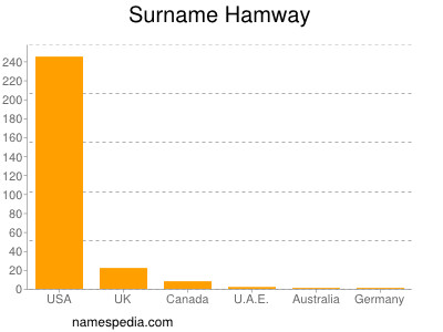 Surname Hamway