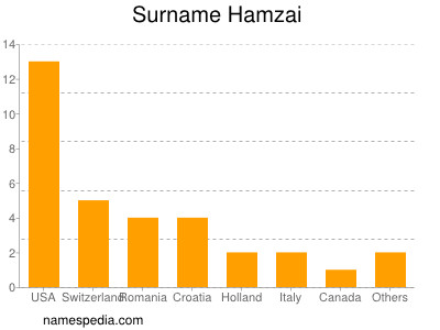 Surname Hamzai