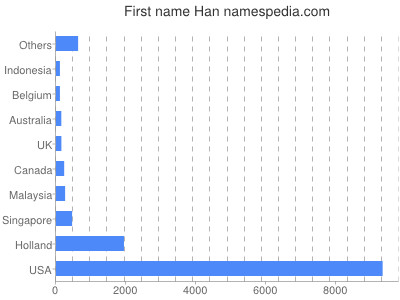 Given name Han