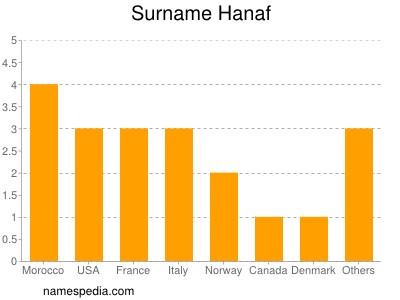 Surname Hanaf