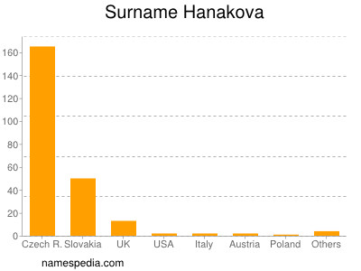 Surname Hanakova