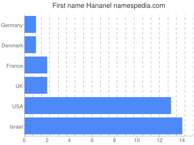 Given name Hananel