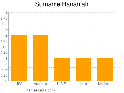 Surname Hananiah