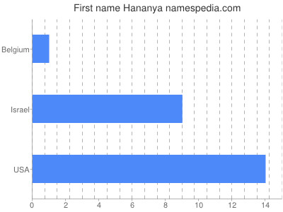 Given name Hananya