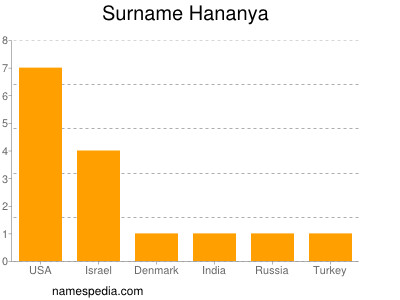 Surname Hananya