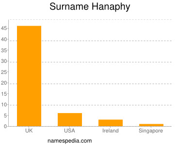 Surname Hanaphy