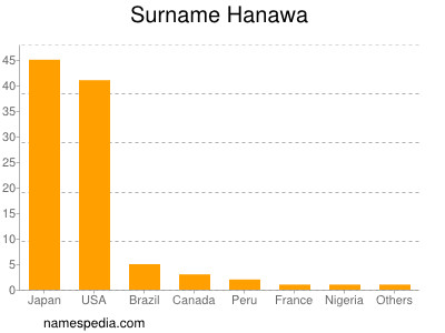 Surname Hanawa