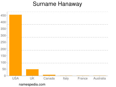 Surname Hanaway