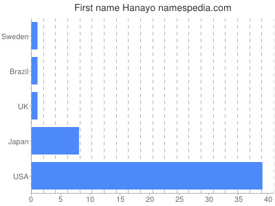 Given name Hanayo