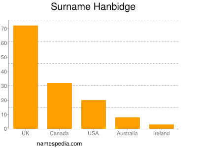 Surname Hanbidge