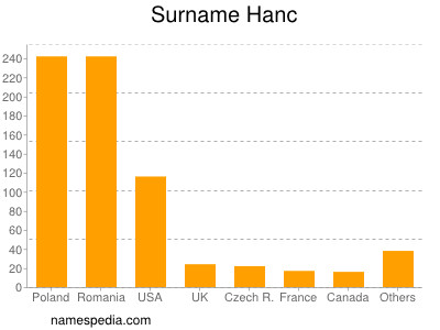 Surname Hanc