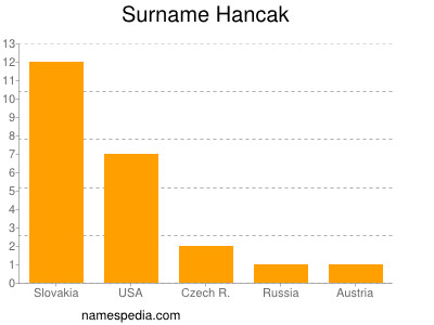 Surname Hancak