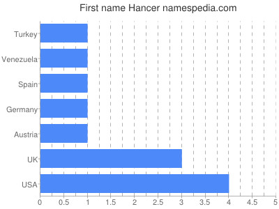 Given name Hancer