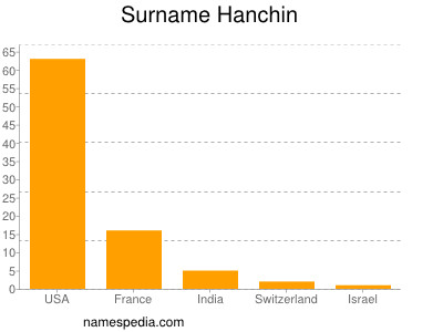 Surname Hanchin