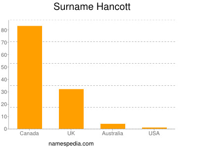 Surname Hancott