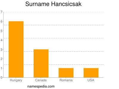 Surname Hancsicsak