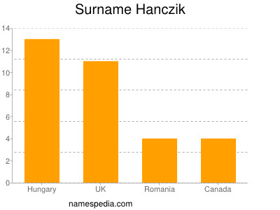 Surname Hanczik