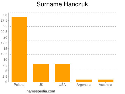 Surname Hanczuk