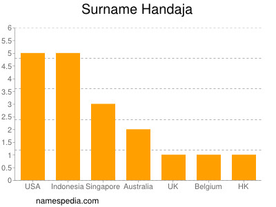 Surname Handaja