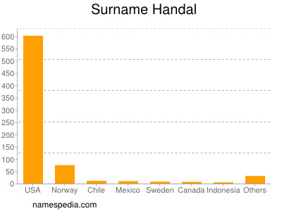 Surname Handal