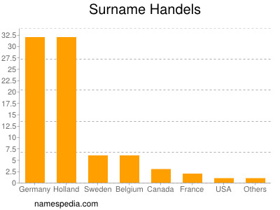 Surname Handels